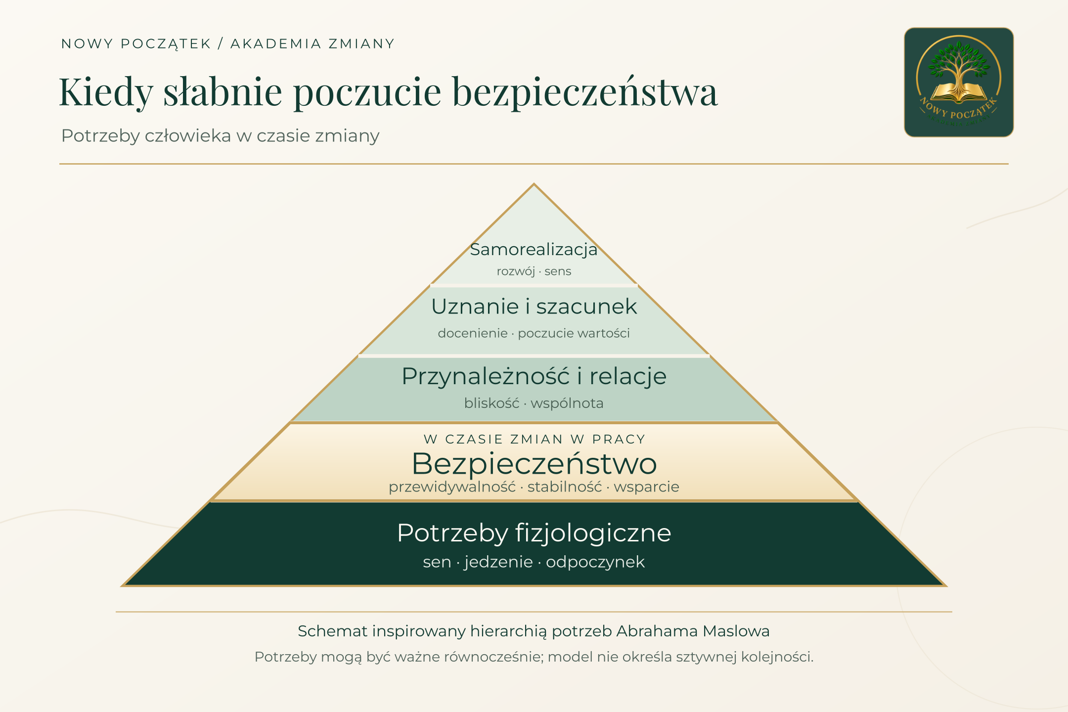 Piramida potrzeb Abrahama Maslowa